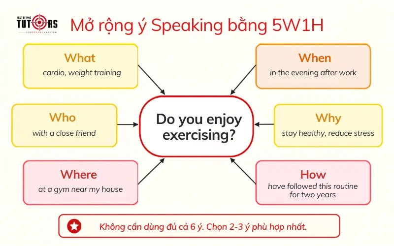 phương pháp 5W1H trong việc mở rộng ý tưởng