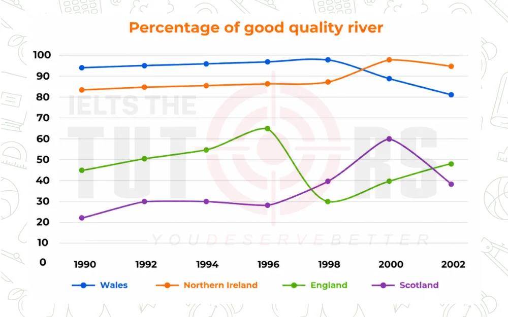 the percentage of water in UK rivers that was classified as having good chemical quality between 1990 and 2002