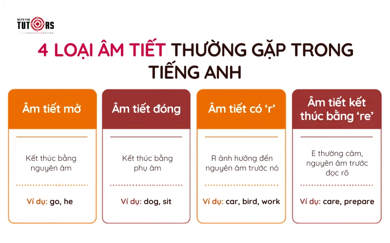 Các loại âm tiết trong tiếng Anh