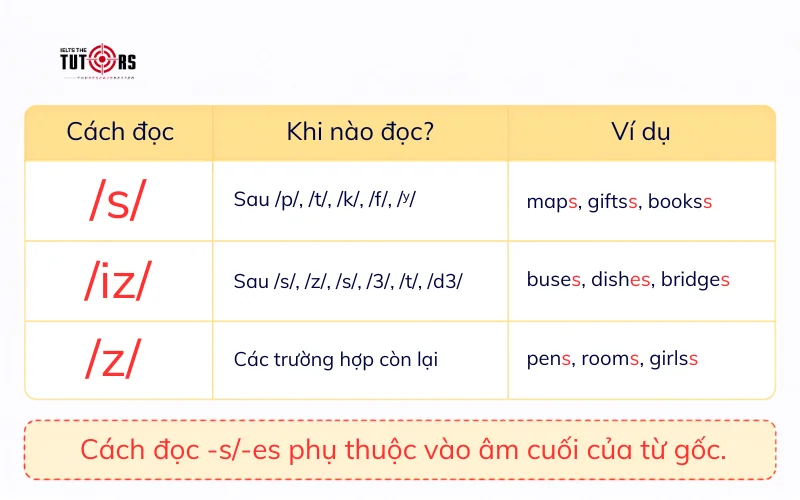 Cách đọc ending sounds chuẩn trong tiếng Anh