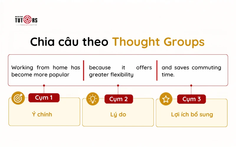 Chia câu trả lời theo Thought Groups
