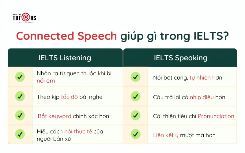 Connected speech quan trọng như thế nào trong IELTS Listening và Speaking