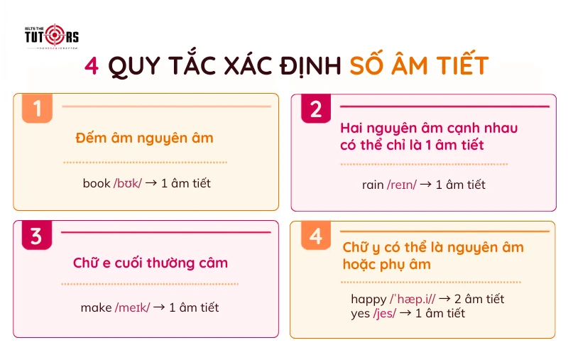 Quy tắc xác định số âm tiết của từ