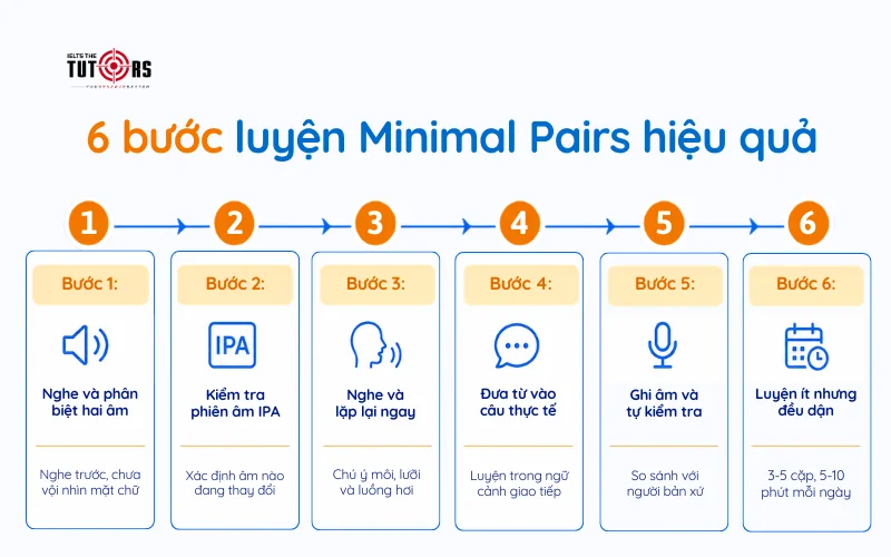 các bước luyện Minimal Pairs hiệu quả