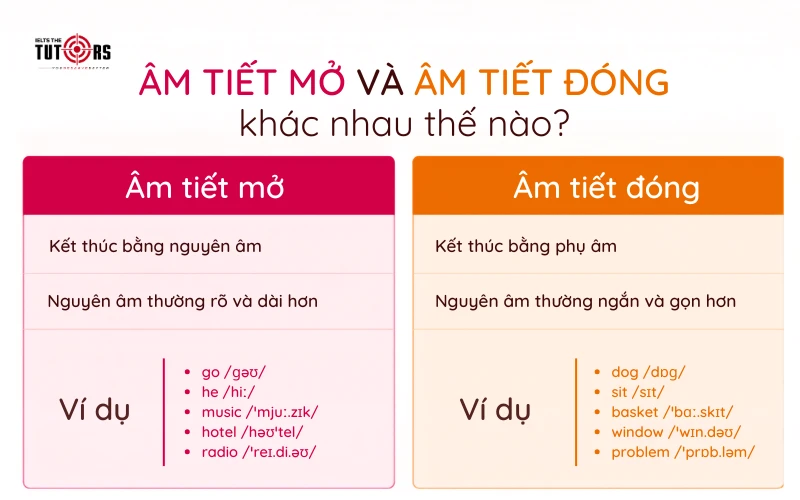 phân biệt âm tiết mở và âm tiết đóng