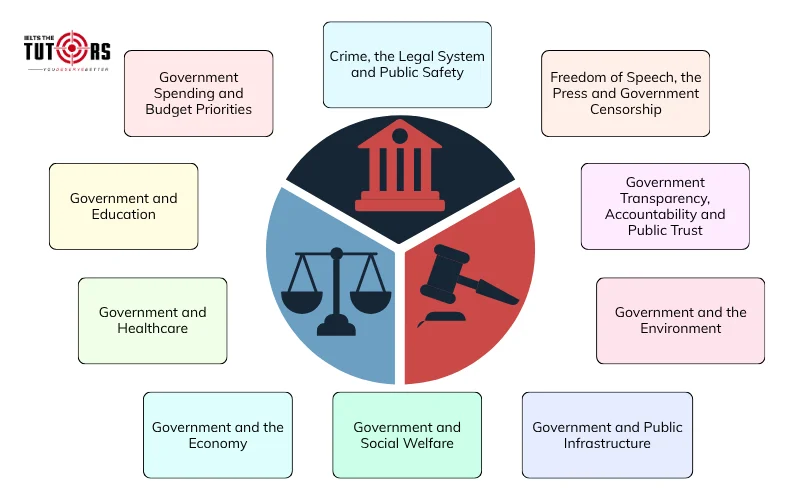 Các vấn đề thường gặp trong chủ đề Government Writing task 2